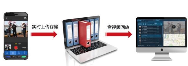 實(shí)時(shí)上傳存儲(chǔ)