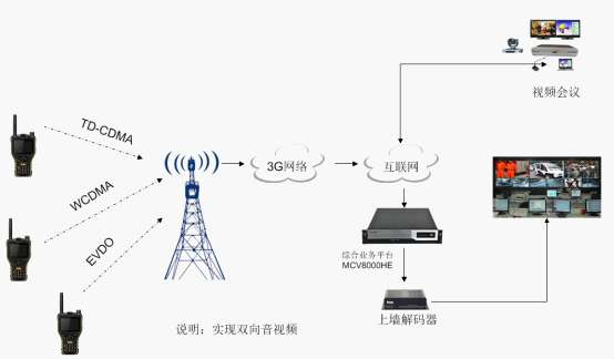 單兵3G無線網(wǎng)絡組網(wǎng)方案