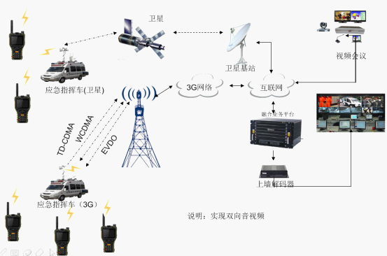 單兵應急指揮車(衛(wèi)星/3G)無線組網(wǎng)方案